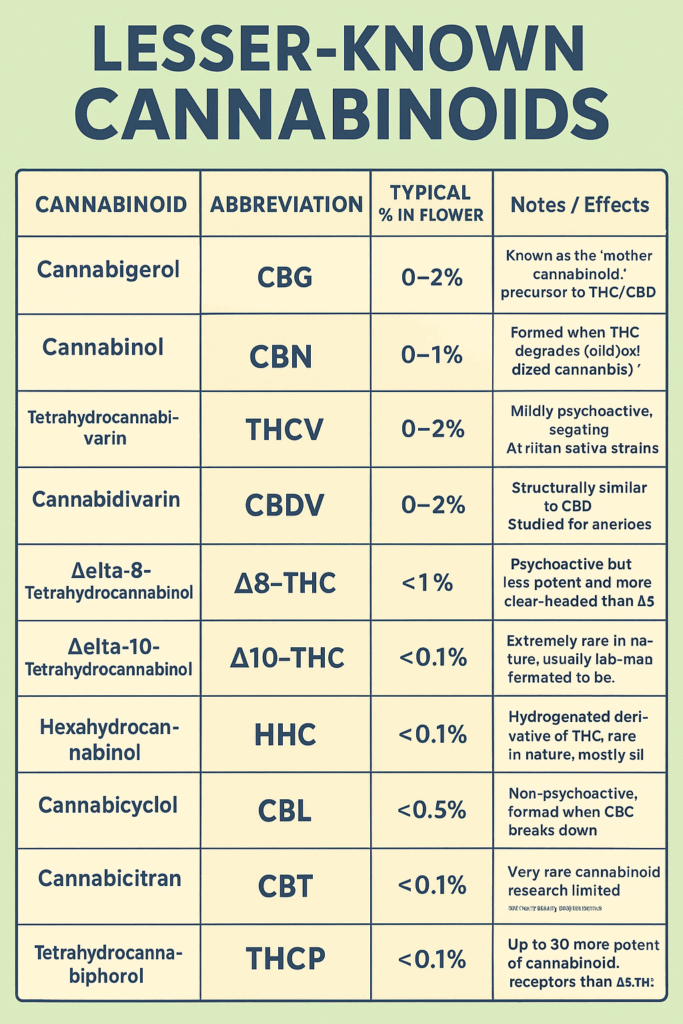 List of Rare Cannabinoids